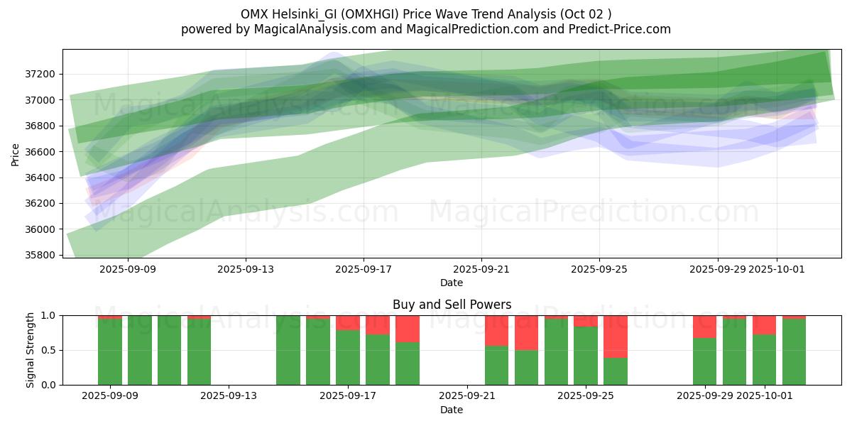  OMX Helsinki_GI (OMXHGI) Support and Resistance area (01 Oct) 