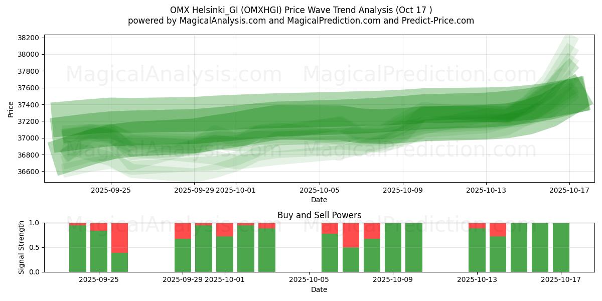 OMX Helsinki_GI (OMXHGI) Support and Resistance area (16 Oct)   OMX Helsinki_GI (OMXHGI) Support and Resistance area (16 Oct)