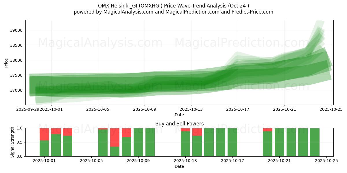 OMX Helsinki_GI (OMXHGI) Support and Resistance area (23 Oct)   OMX Helsinki_GI (OMXHGI) Support and Resistance area (23 Oct)