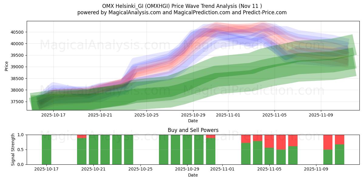  ओएमएक्स हेलसिंकी_जीआई (OMXHGI) Support and Resistance area (10 Nov) 