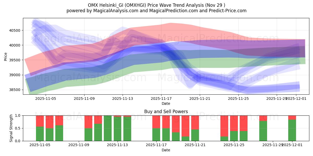  OMX Helsinki_GI (OMXHGI) Support and Resistance area (28 Nov) 