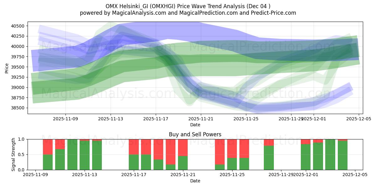  OMX Helsinki_GI (OMXHGI) Support and Resistance area (03 Dec) 