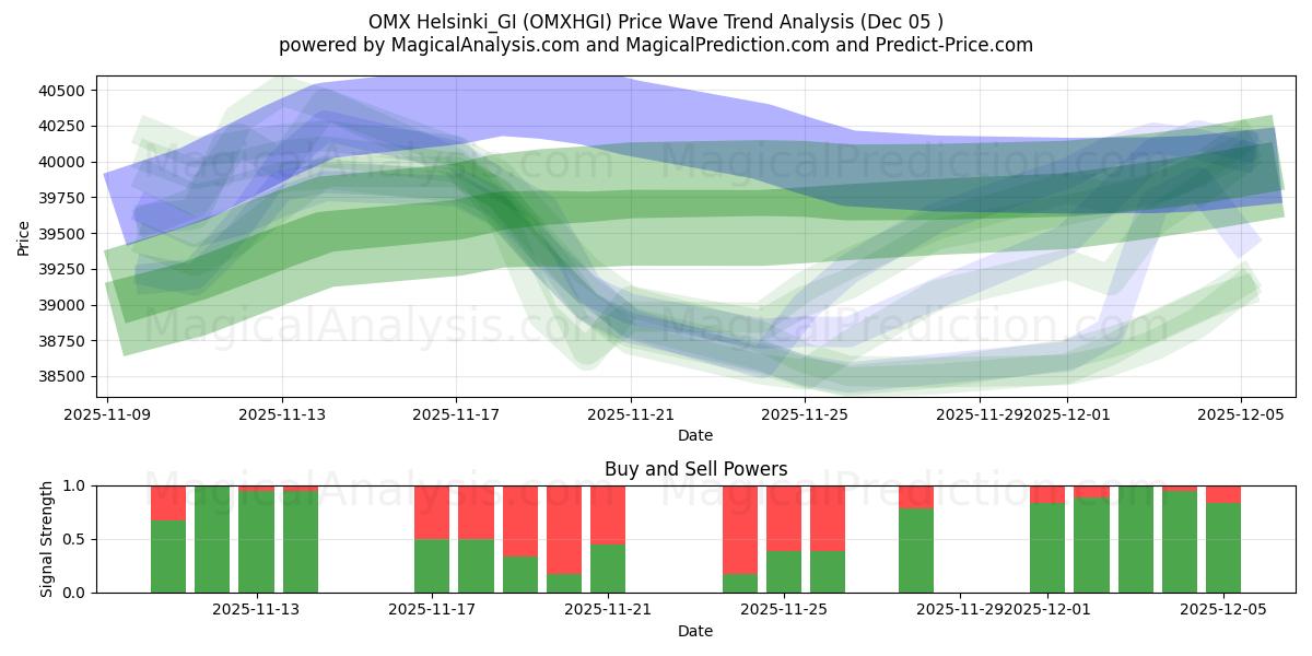  OMX Helsinki_GI (OMXHGI) Support and Resistance area (04 Dec) 