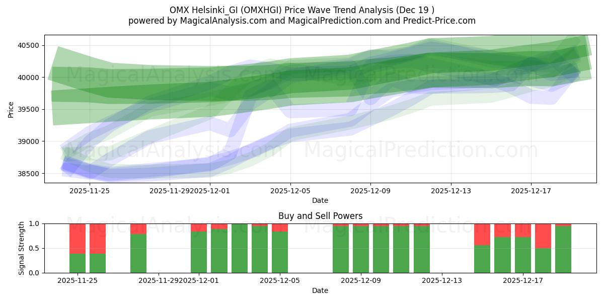  OMX Helsinki_GI (OMXHGI) Support and Resistance area (18 Dec) 