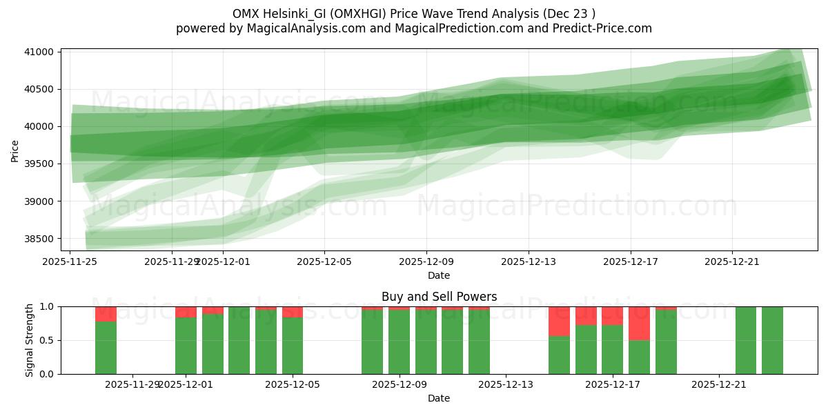  OMX Helsinki_GI (OMXHGI) Support and Resistance area (22 Dec) 
