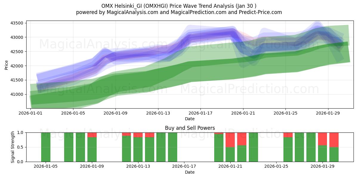 OMX Helsinki_GI (OMXHGI) Support and Resistance area (29 Jan) 