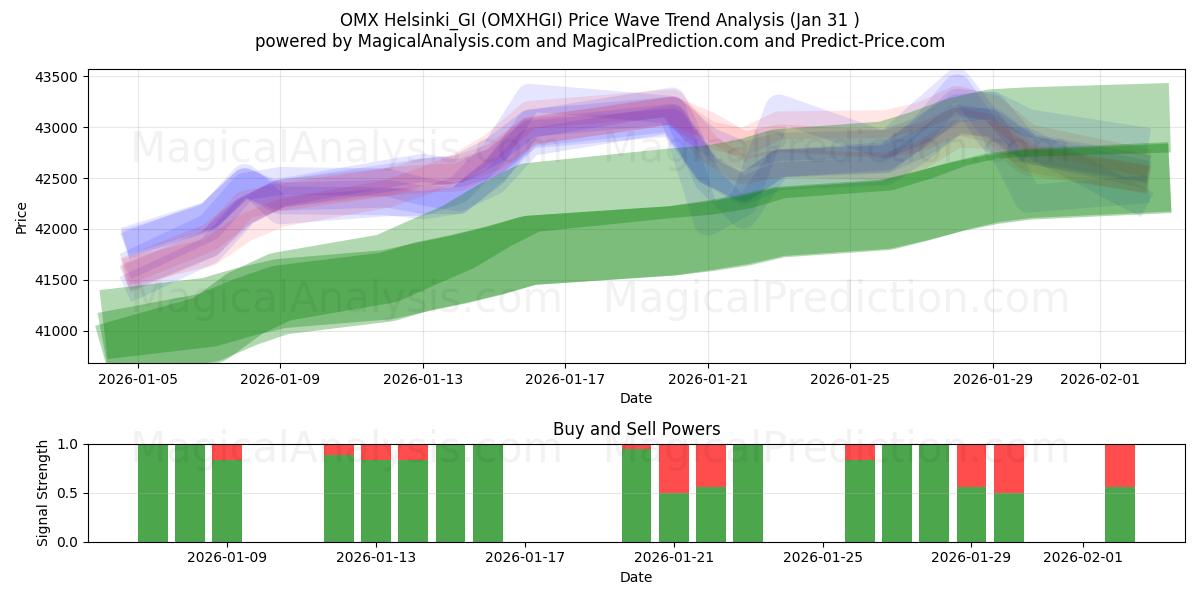  ओएमएक्स हेलसिंकी_जीआई (OMXHGI) Support and Resistance area (30 Jan) 