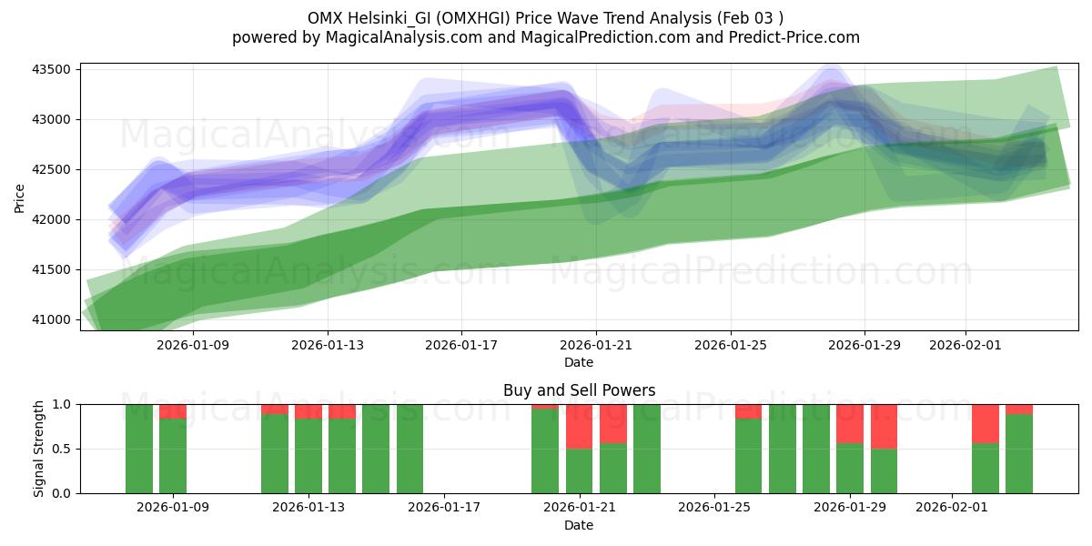  OMX Helsinki_GI (OMXHGI) Support and Resistance area (02 Feb) 