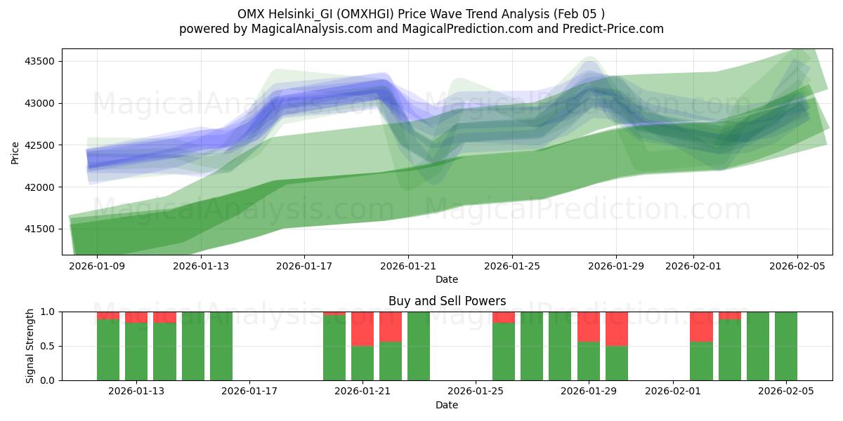  OMX 赫尔辛基_GI (OMXHGI) Support and Resistance area (04 Feb) 