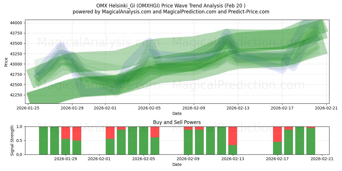  OMX Helsinki_GI (OMXHGI) Support and Resistance area (19 Feb) 