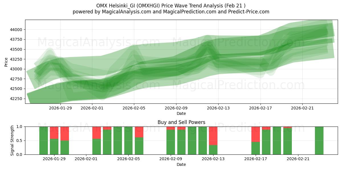  OMX Helsinki_GI (OMXHGI) Support and Resistance area (20 Feb) 