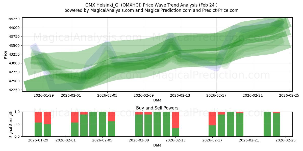  OMX Helsinki_GI (OMXHGI) Support and Resistance area (23 Feb) 