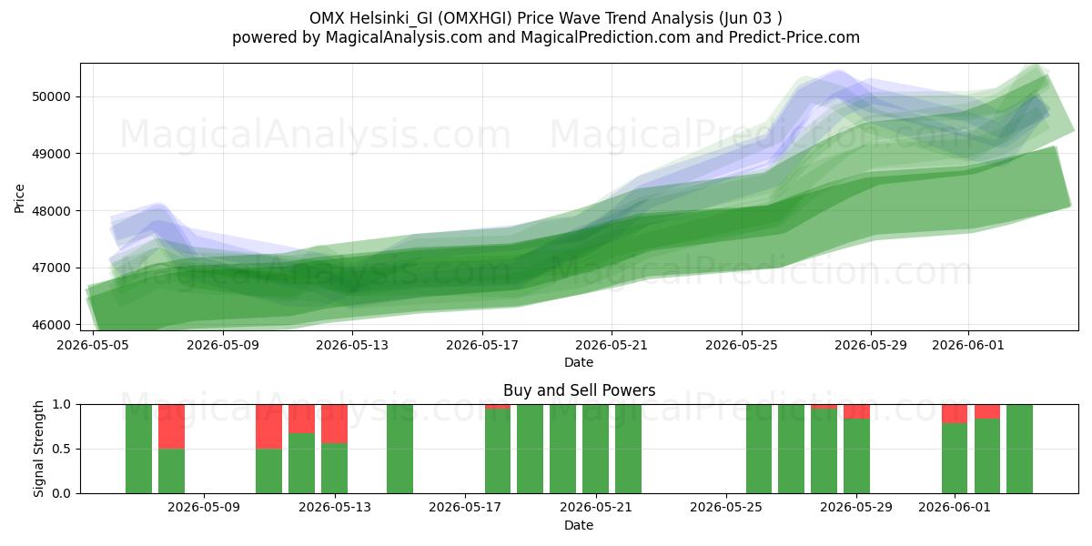  OMX Helsinki_GI (OMXHGI) Support and Resistance area (01 Jun) 