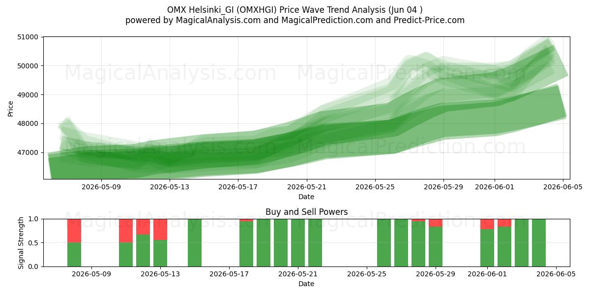  OMX Helsinki_GI (OMXHGI) Support and Resistance area (03 Jun) 