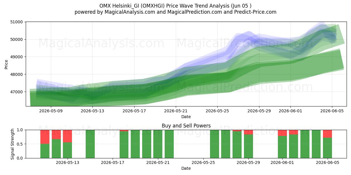  OMX ヘルシンキ_GI (OMXHGI) Support and Resistance area (04 Jun) 