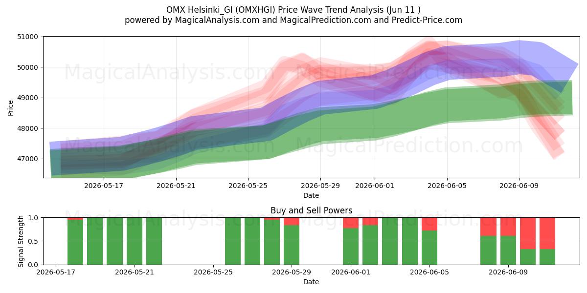  OMX Helsinki_GI (OMXHGI) Support and Resistance area (09 Jun) 