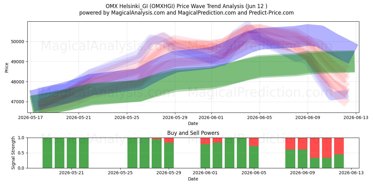  OMX Helsinki_GI (OMXHGI) Support and Resistance area (11 Jun) 