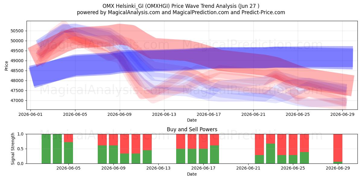  OMX Helsinki_GI (OMXHGI) Support and Resistance area (26 Jun) 