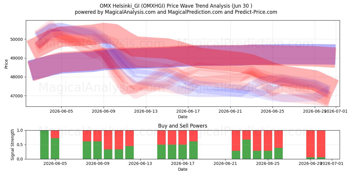  OMX Helsinque_GI (OMXHGI) Support and Resistance area (29 Jun) 
