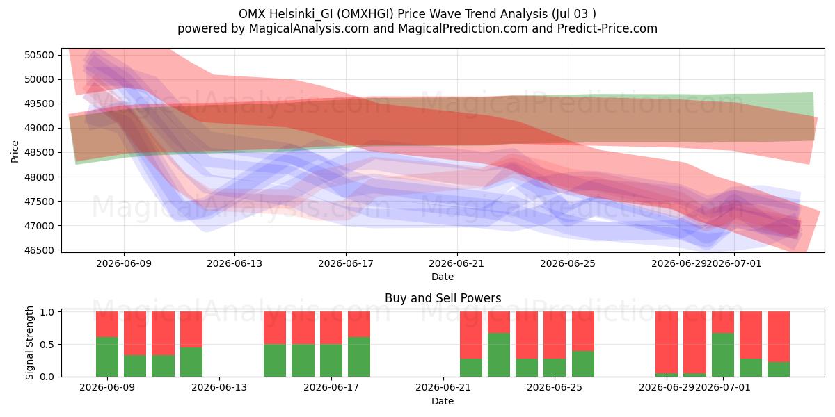  OMX Helsinki_GI (OMXHGI) Support and Resistance area (02 Jul) 
