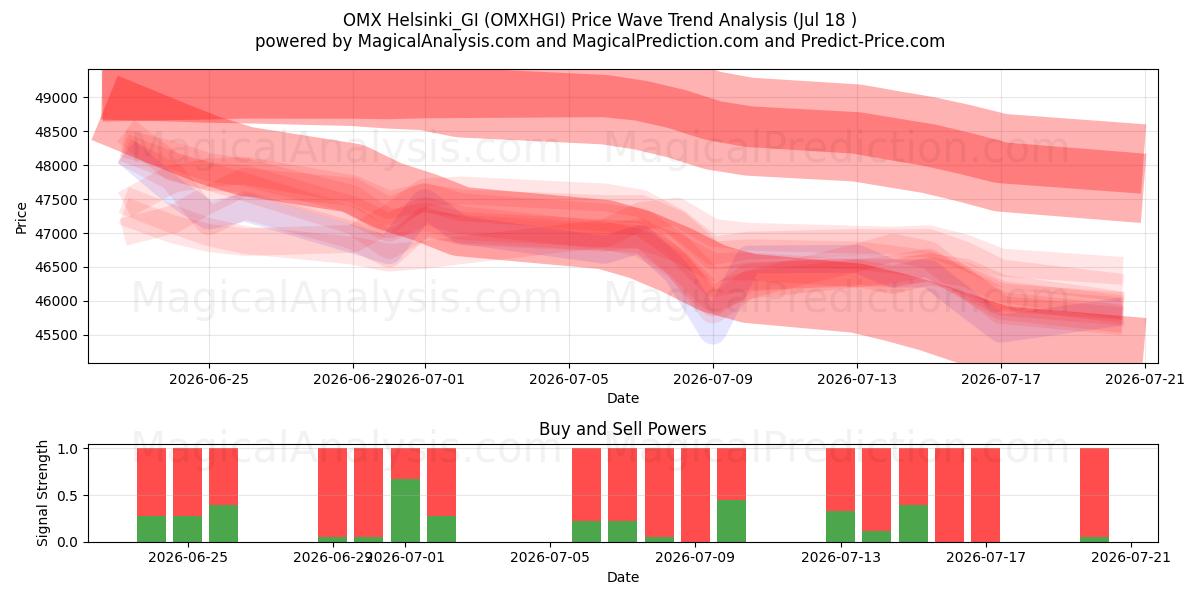  OMX Helsinki_GI (OMXHGI) Support and Resistance area (17 Jul) 