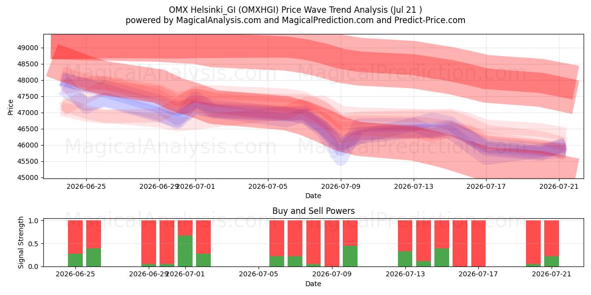  OMX هلسنكي_GI (OMXHGI) Support and Resistance area (20 Jul) 