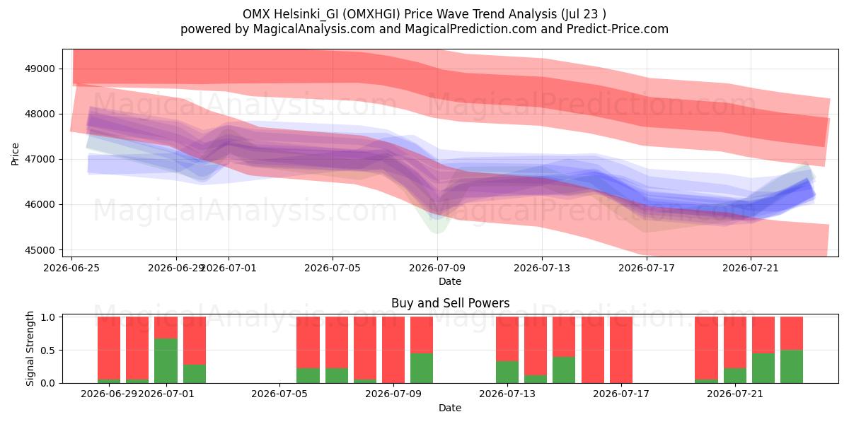  OMX Helsinki_GI (OMXHGI) Support and Resistance area (22 Jul) 