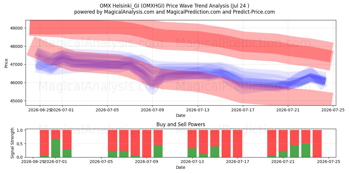  OMX Helsinki_GI (OMXHGI) Support and Resistance area (23 Jul) 