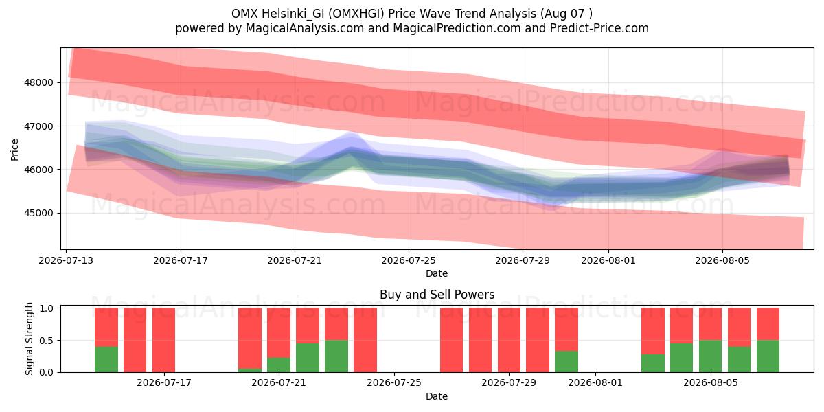  OMX Helsinki_GI (OMXHGI) Support and Resistance area (06 Aug) 