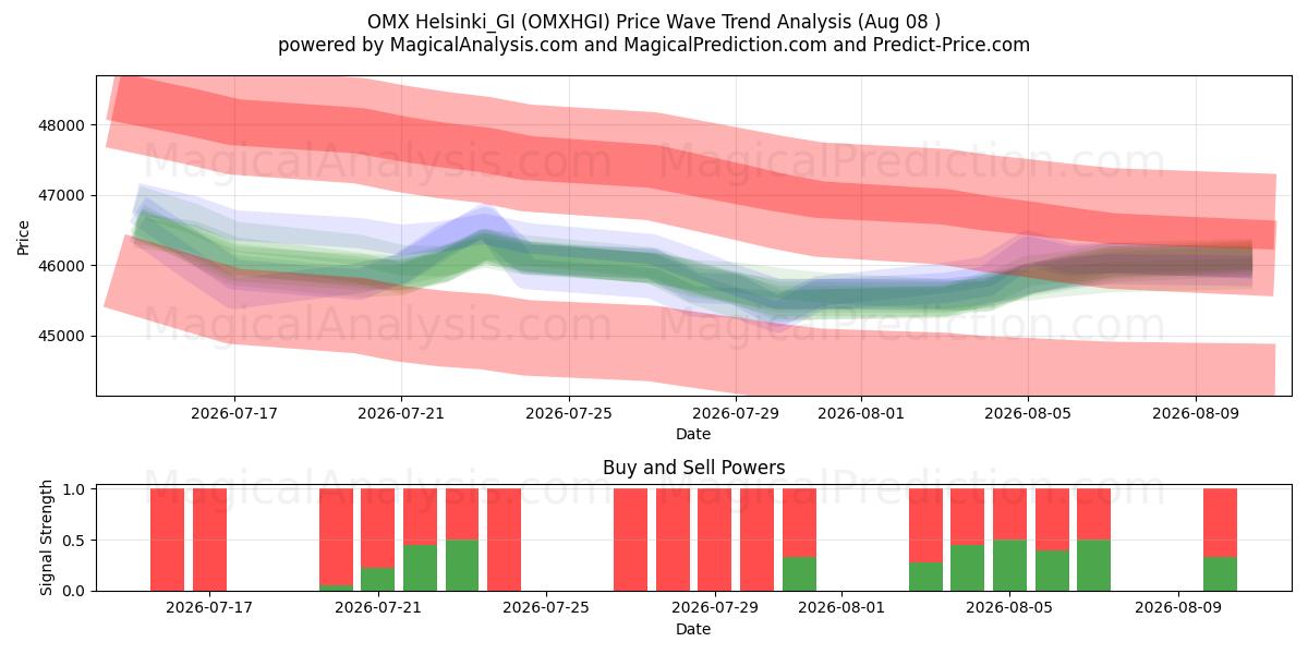  OMX Helsinki_GI (OMXHGI) Support and Resistance area (07 Aug) 