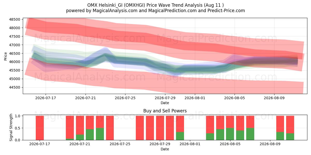  OMX Helsinki_GI (OMXHGI) Support and Resistance area (10 Aug) 