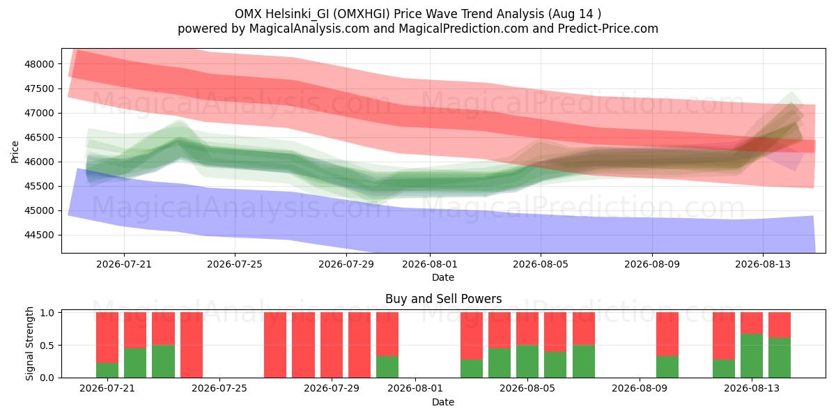  OMX Helsinki_GI (OMXHGI) Support and Resistance area (13 Aug) 
