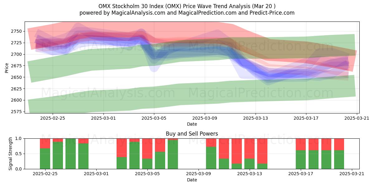  OMX Stockholm 30 Indeks (OMX) Support and Resistance area (20 Mar) 