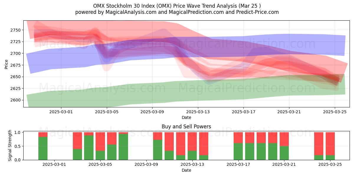  Indice OMX Stoccolma 30 (OMX) Support and Resistance area (22 Mar) 