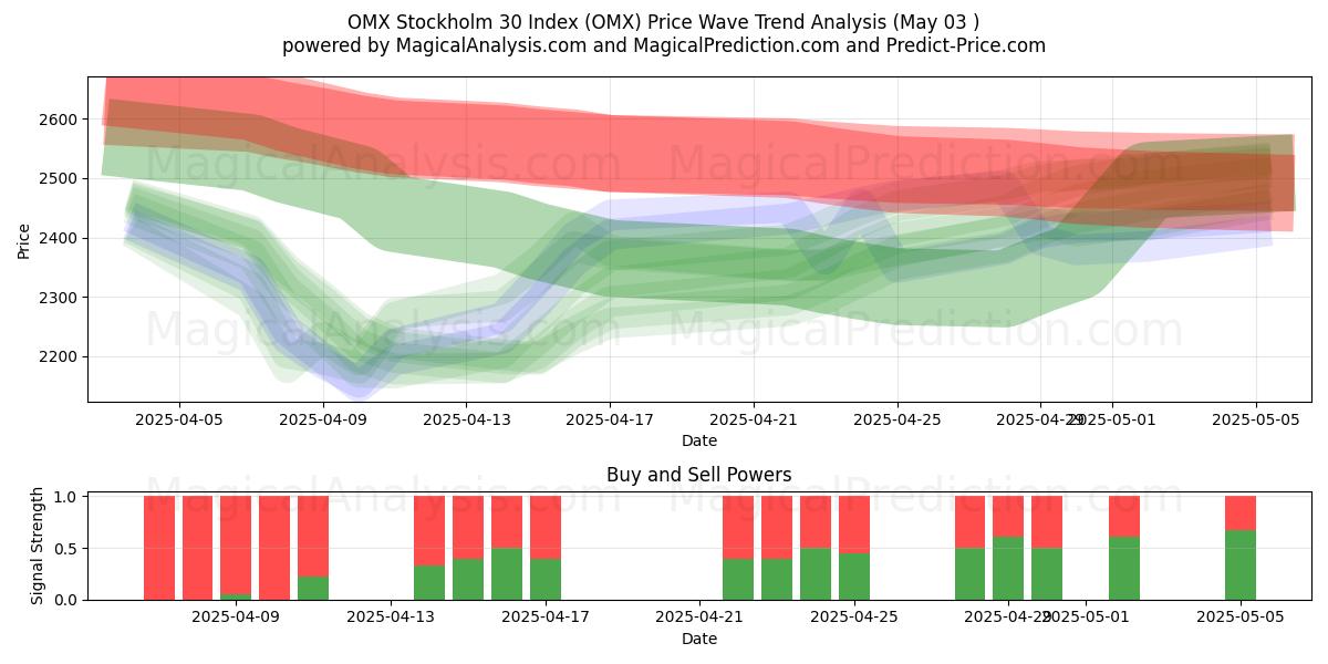  ओएमएक्स स्टॉकहोम 30 इंडेक्स (OMX) Support and Resistance area (03 May) 