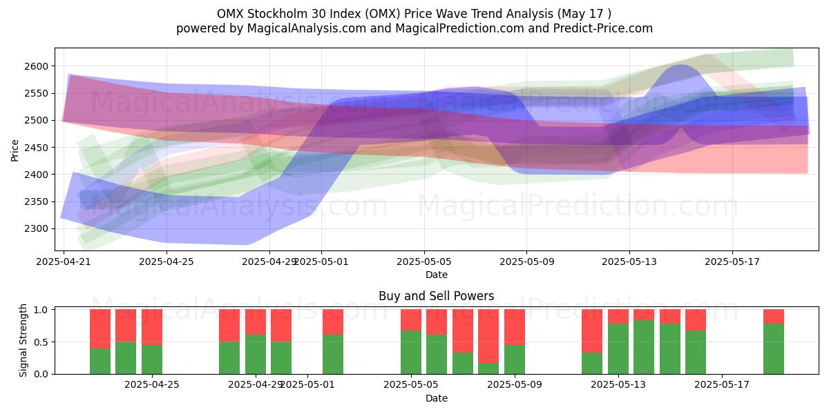  OMX Stockholm 30 Index (OMX) Support and Resistance area (17 May) 
