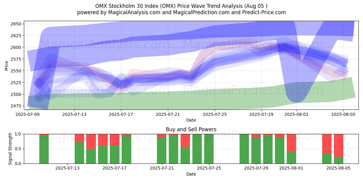  OMX 스톡홀름 30 지수 (OMX) Support and Resistance area (31 Jul) 