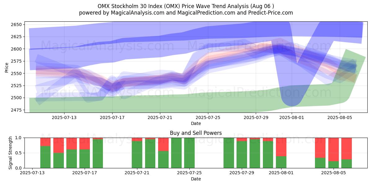 OMX 斯德哥尔摩 30 指数 (OMX) Support and Resistance area (04 Aug) 