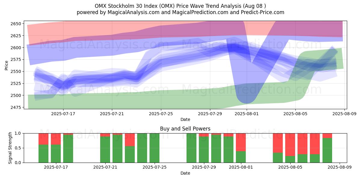  مؤشر أو إم إكس ستوكهولم 30 (OMX) Support and Resistance area (07 Aug) 