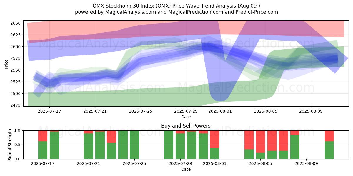  Индекс OMX Стокгольм 30 (OMX) Support and Resistance area (08 Aug) 
