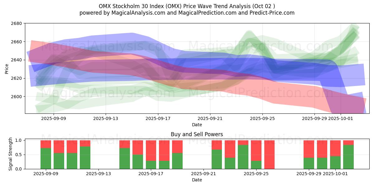  OMX Stockholm 30 -indeksi (OMX) Support and Resistance area (30 Sep) 