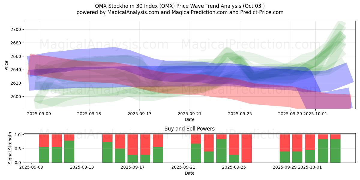  OMX Stockholm 30 Indeks (OMX) Support and Resistance area (02 Oct) 