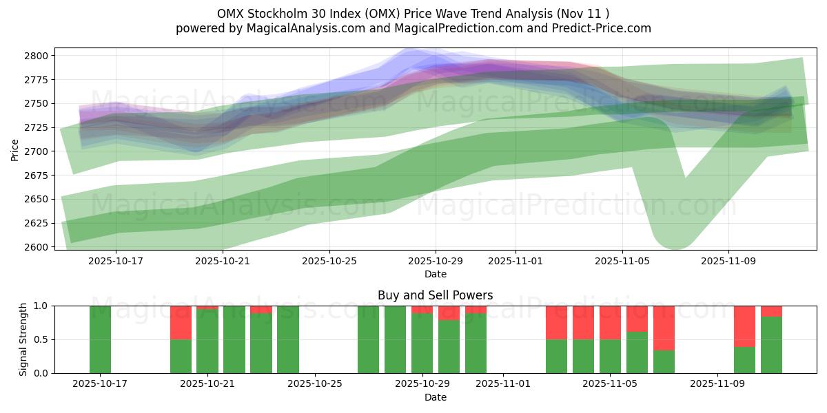  OMX Stockholm 30 -indeksi (OMX) Support and Resistance area (10 Nov) 