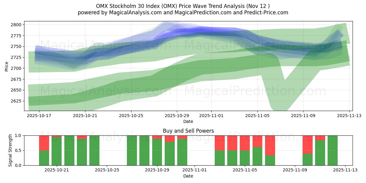  OMX Stockholm 30 Index (OMX) Support and Resistance area (11 Nov) 