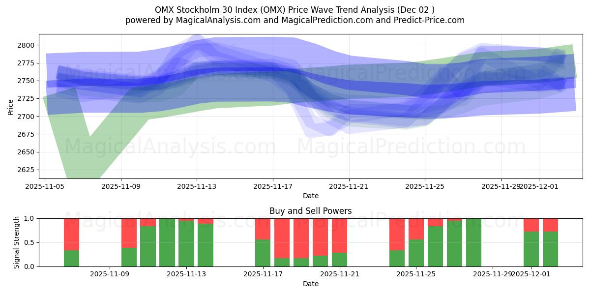  OMX Stockholm 30 Index (OMX) Support and Resistance area (01 Dec) 
