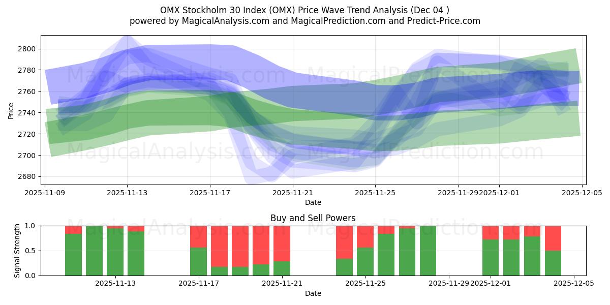  ओएमएक्स स्टॉकहोम 30 इंडेक्स (OMX) Support and Resistance area (03 Dec) 