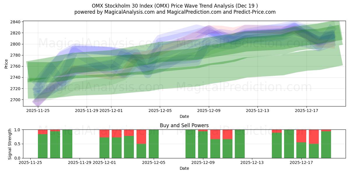  OMX Stockholm 30 -indeksi (OMX) Support and Resistance area (18 Dec) 