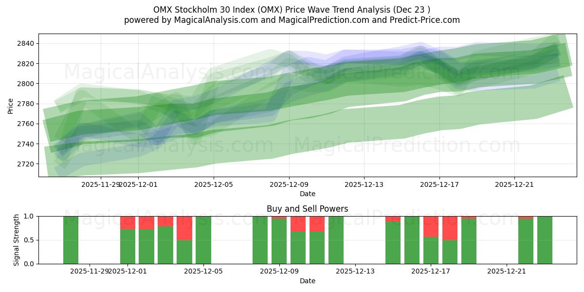  مؤشر أو إم إكس ستوكهولم 30 (OMX) Support and Resistance area (22 Dec) 