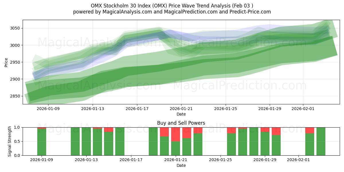  OMX Stockholm 30 -indeksi (OMX) Support and Resistance area (02 Feb) 