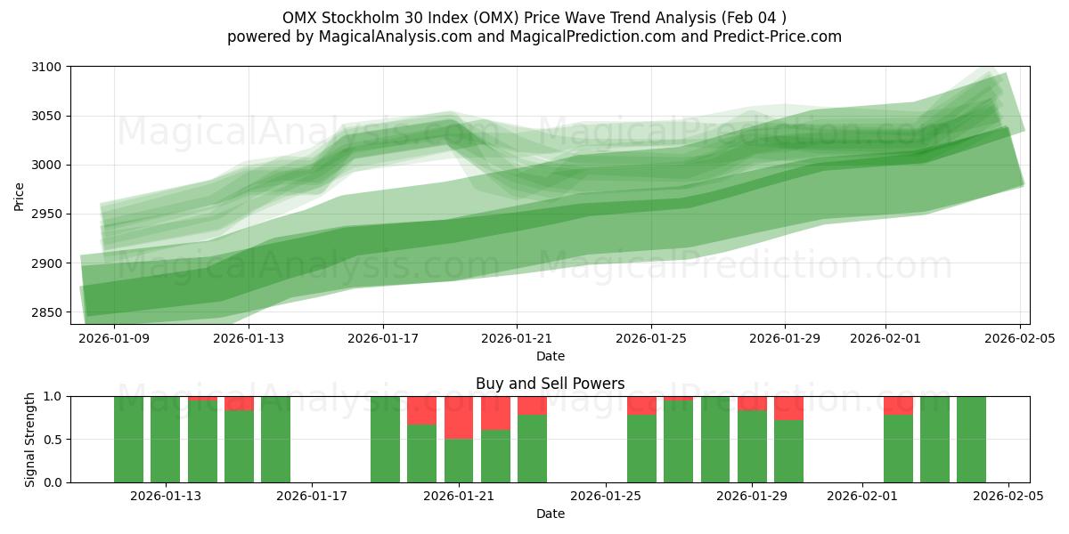  Indice OMX Stoccolma 30 (OMX) Support and Resistance area (03 Feb) 